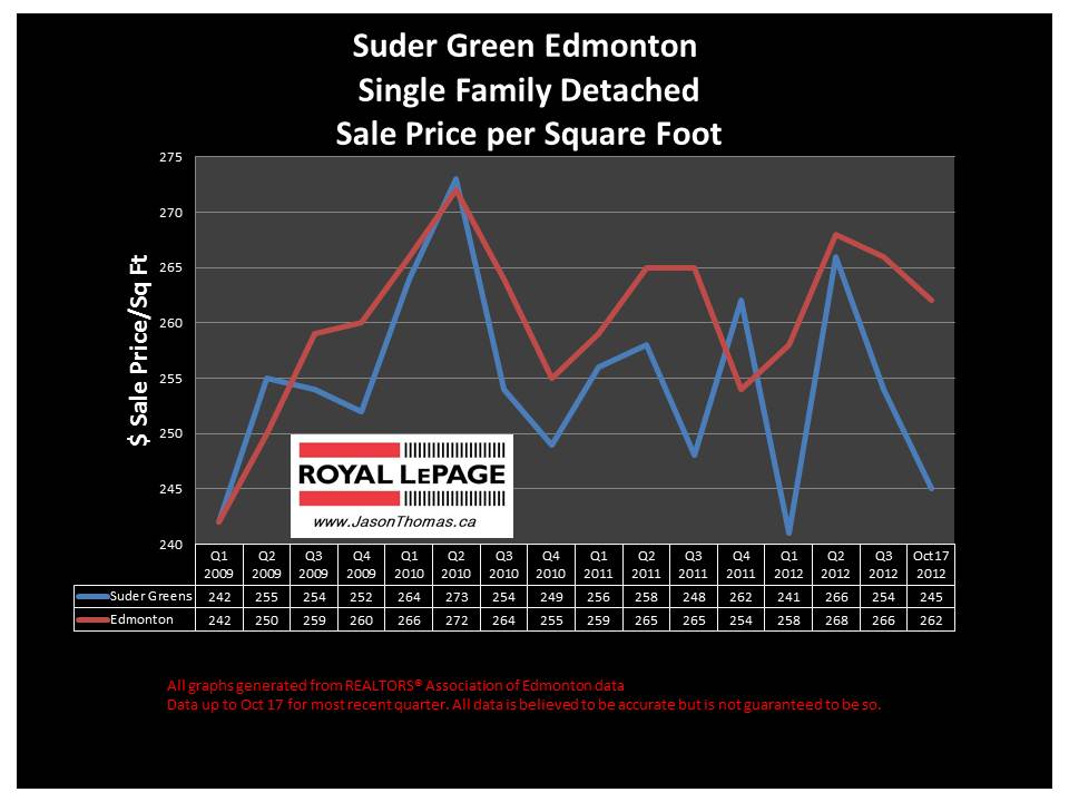 Suder Greens home sale price graph