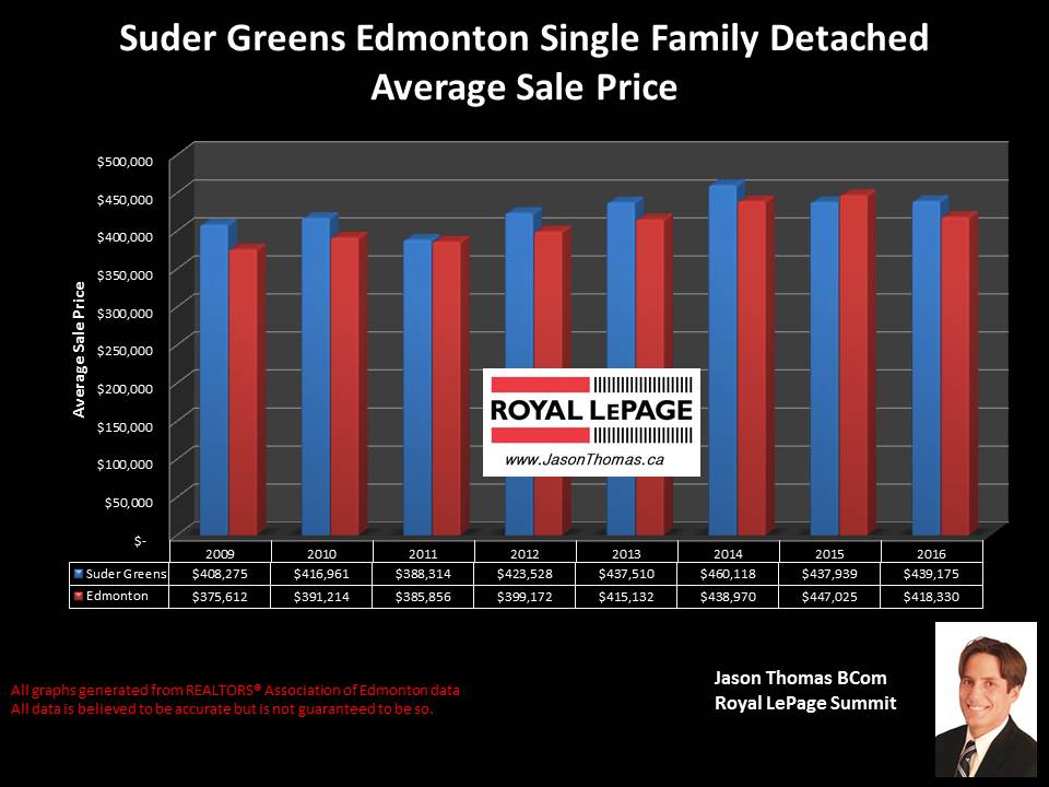 Suder Greens West Edmonton home selling price graph