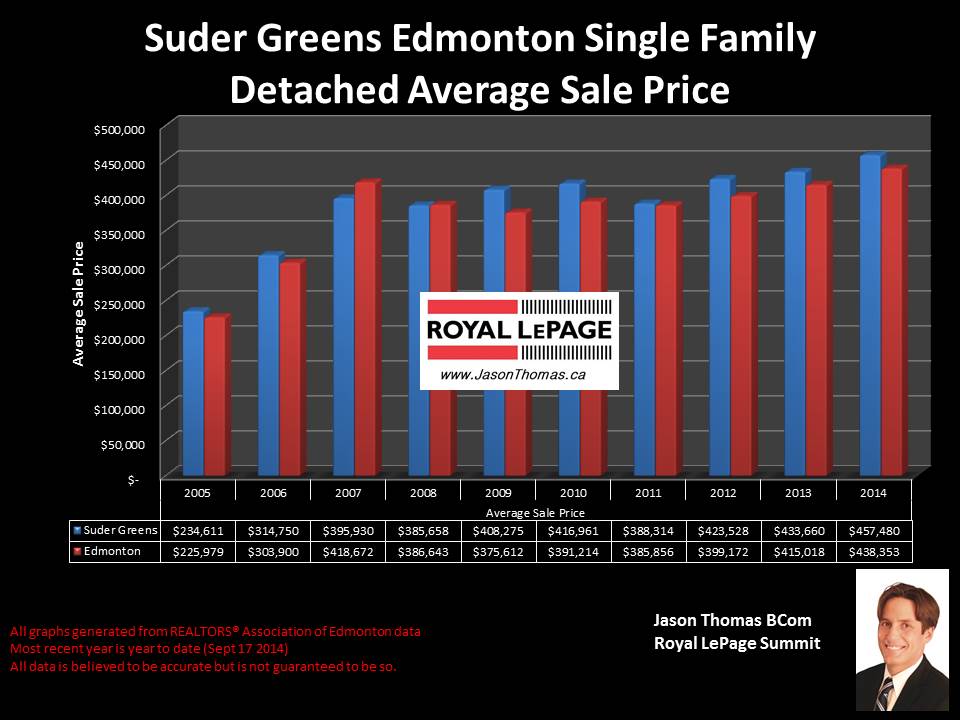 Suder greens and Lewis Estates home sale price graph