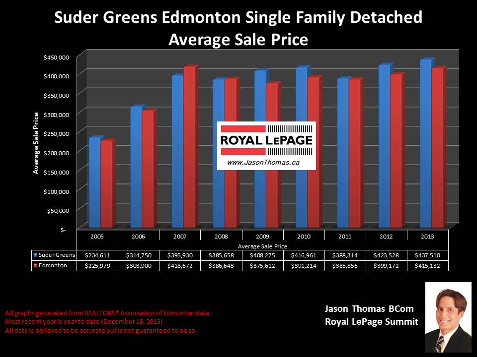 Suder Greens homes for sale