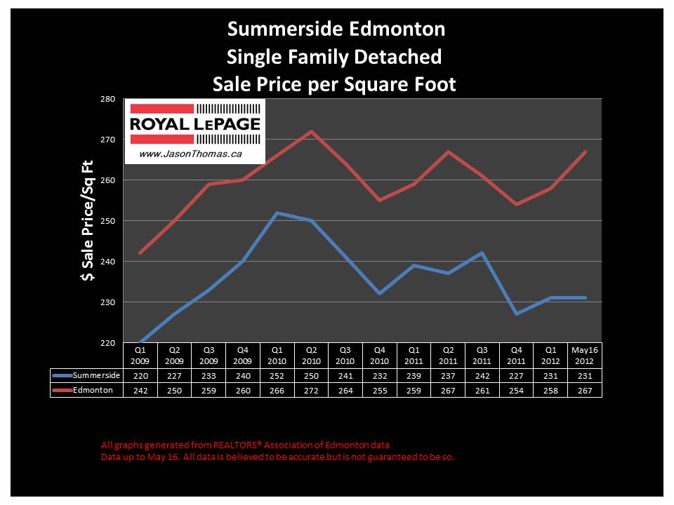 Summerside Edmonton real estate selling price graph