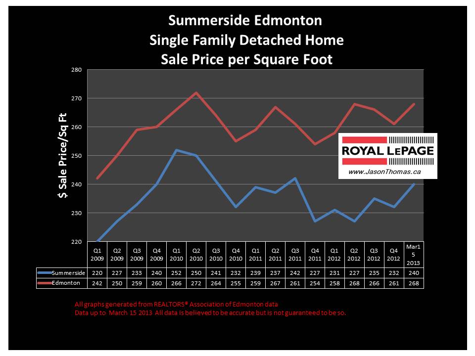 Summerside home sale price graph Edmonton