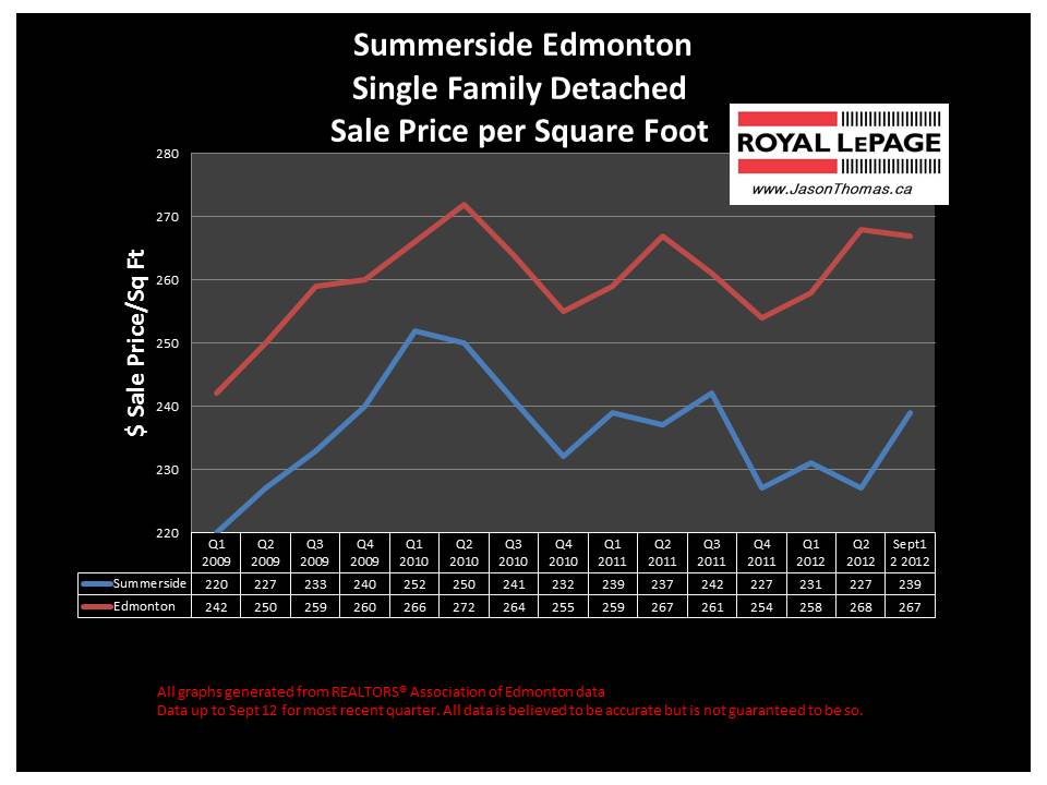 Summerside real estate house sale price graph