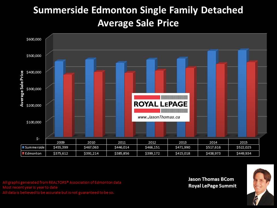 Summerside Edmonton home sale prices