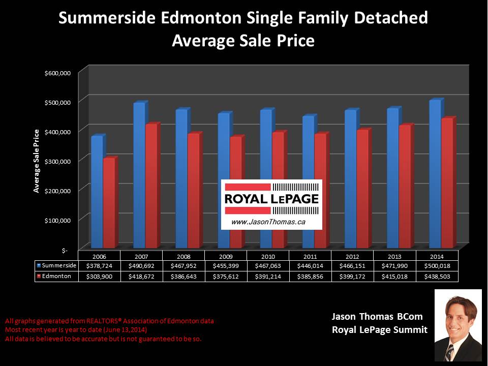 Summerside Edmonton homes for sale