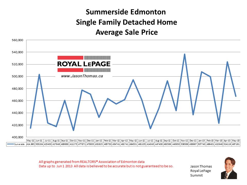 Summerside Edmonton real estate