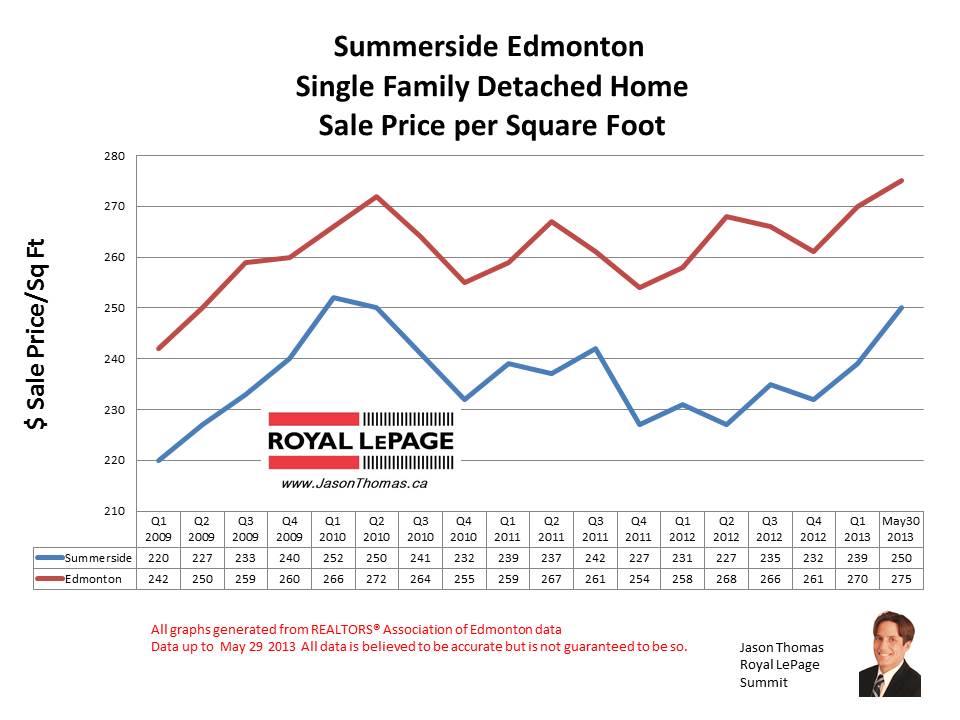 Summerside Edmonton Home Prices