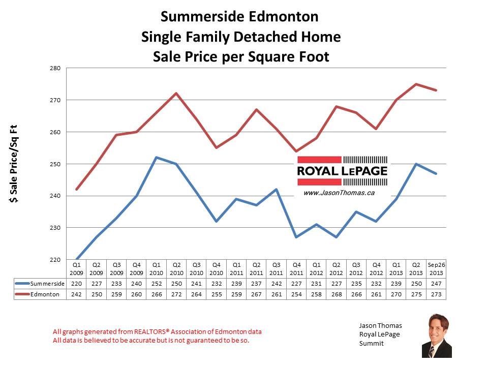Summerside Home Sales
