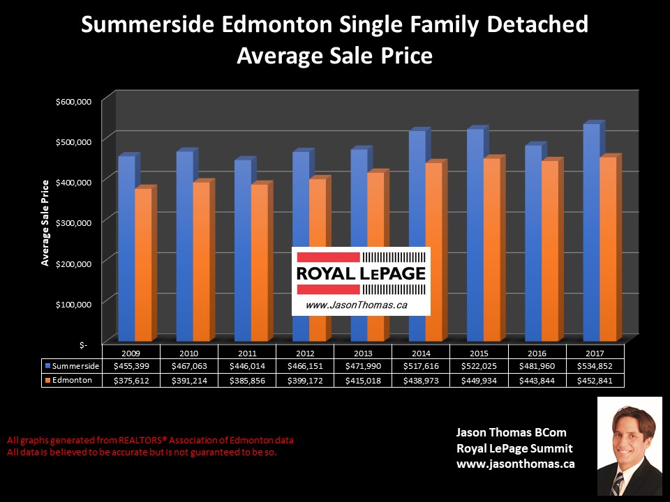 Summerside Edmonton home selling price graph 