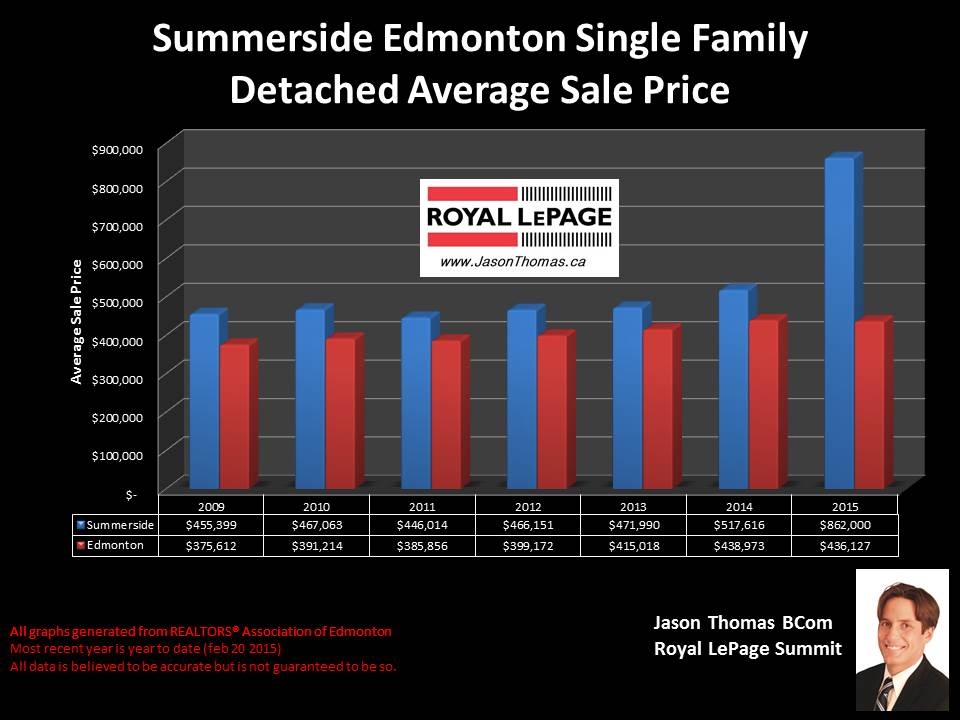 Summerside homes for sale in Edmonton