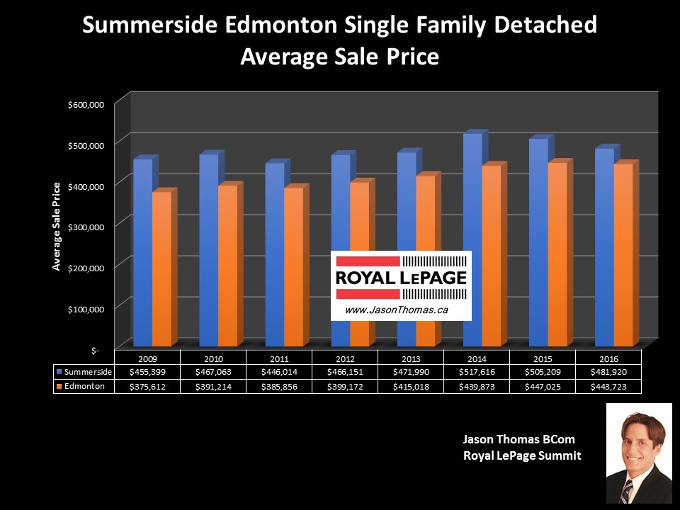 Summerside homes for sale price graph in Edmonton