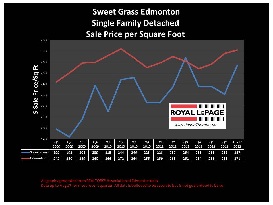 Sweet Grass Edmonton real estate house sale price chart