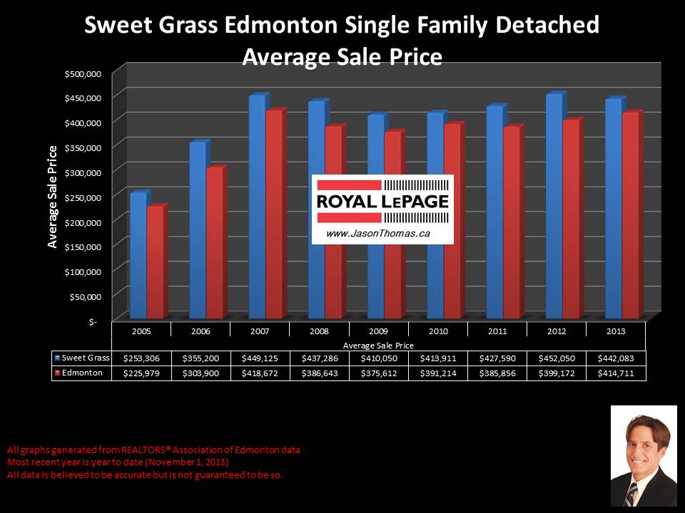 Sweet Grass average home sale price graph 2005 to 2013