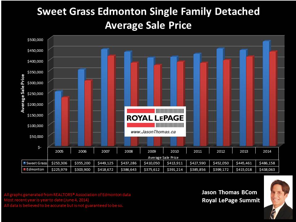 Sweet Grass homes for sale