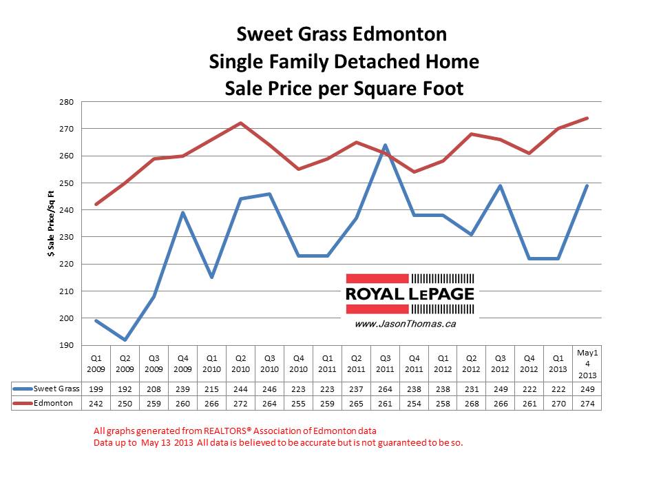 Sweet Grass home sale prices