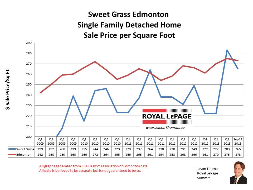 Sweet Grass Home Sales