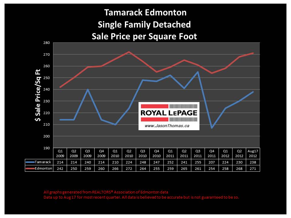 Tamarack Edmonton real estate house sale price graph