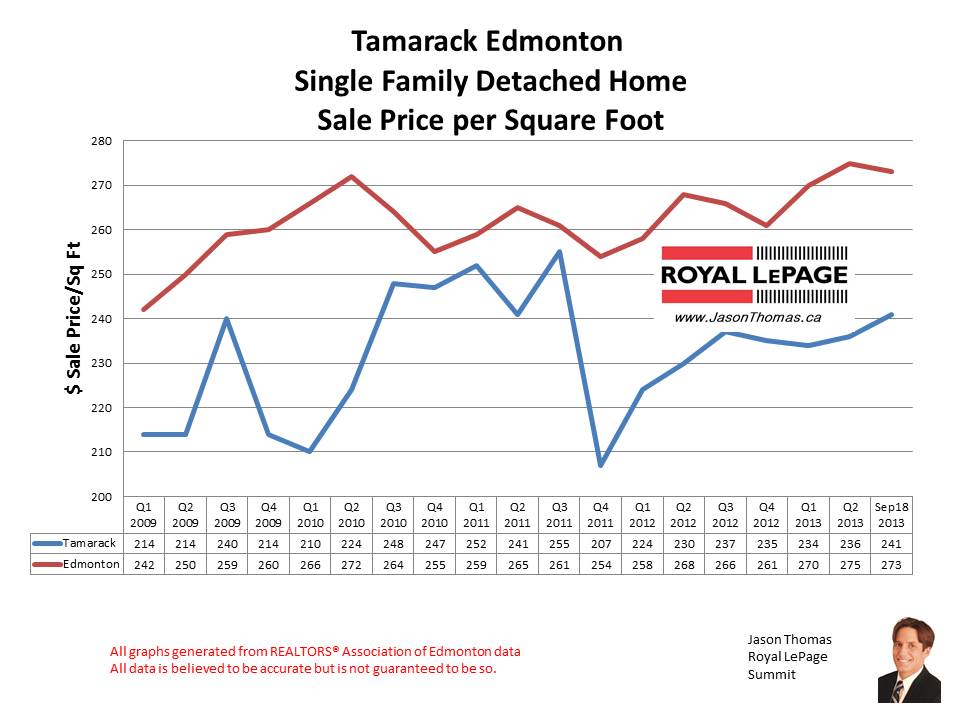 Tamarack Edmonton home sales