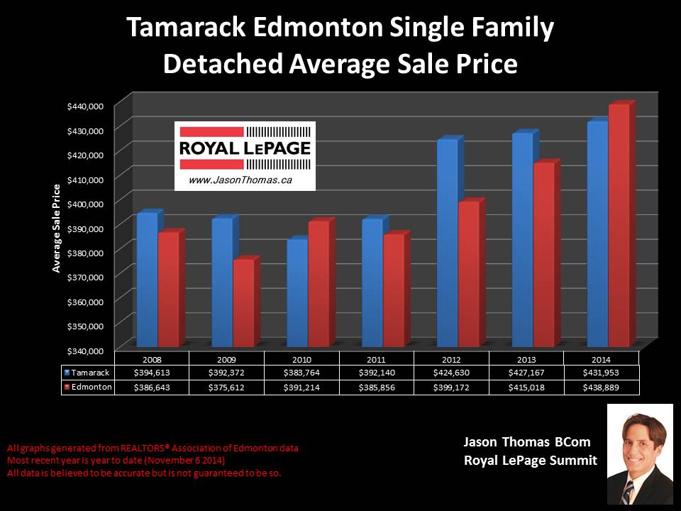 Tamarack home sales price graph