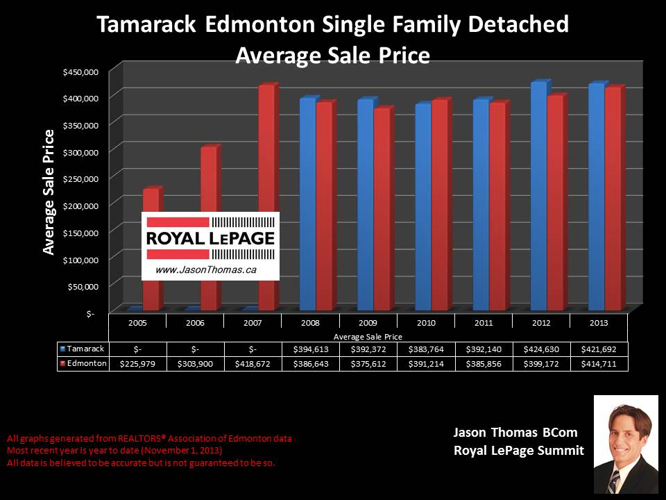 Tamarack Edmonton average home sale price graph 2008 2013