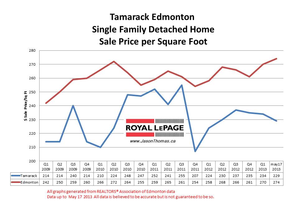 Tamarack Home Sale Prices