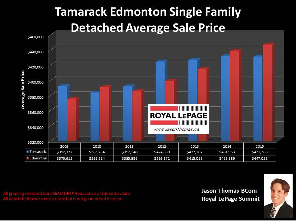 Tamarack average selling price graph in Edmonton