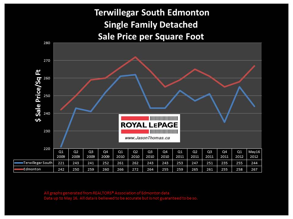 Terwillegar South Riverbend real estate sale price graph