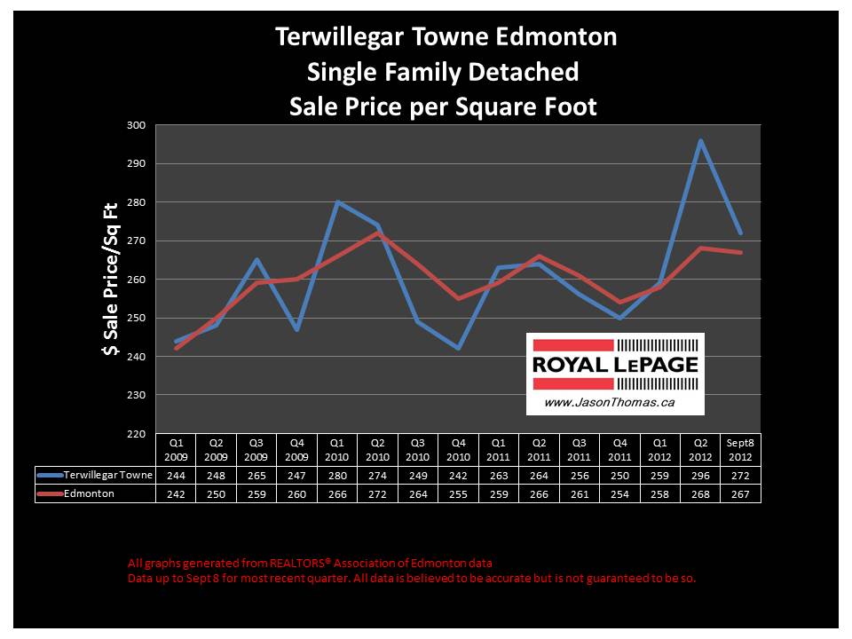 Terwillegar Towne Real Estate