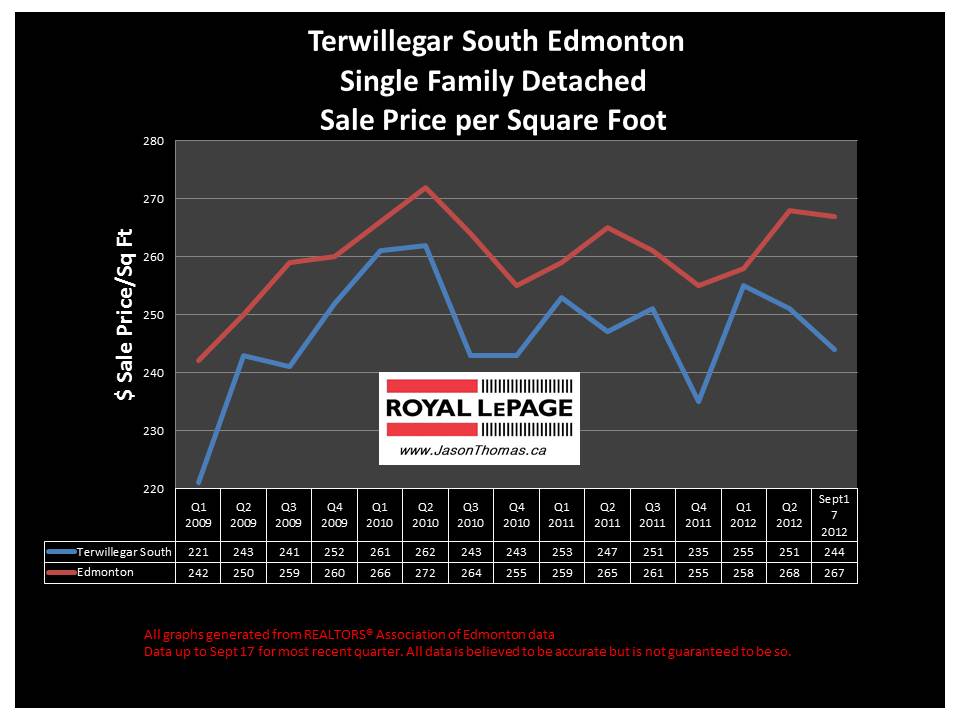 Terwillegar South real estate sale price graph