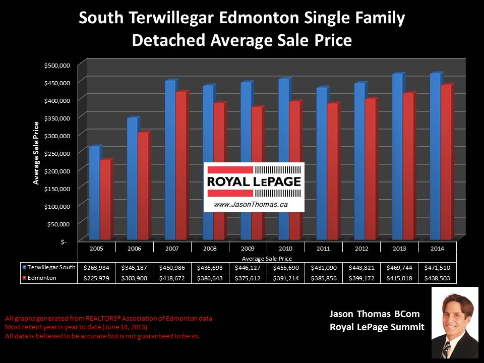 South Terwillegar homes for sale