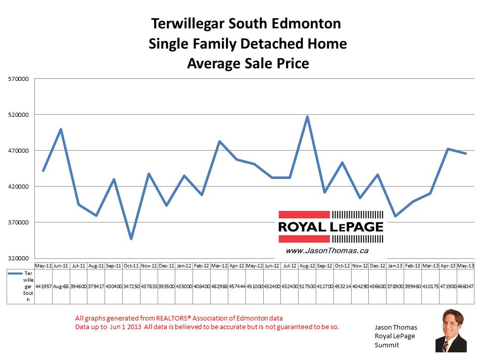 Terwillegar South Sandalwood Real estate prices