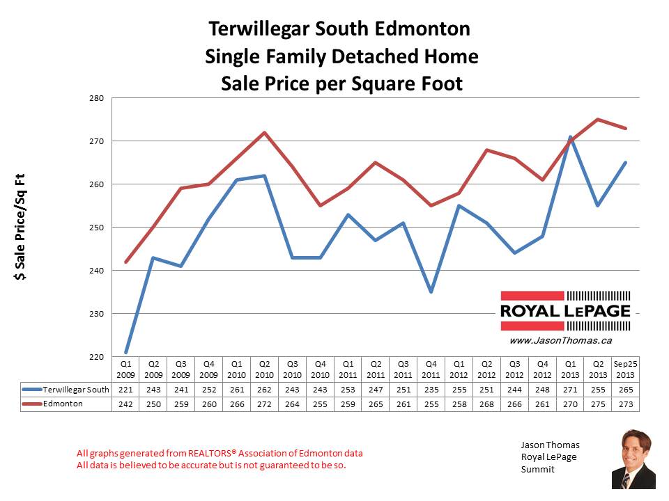 Terwillegar Gardens home sales