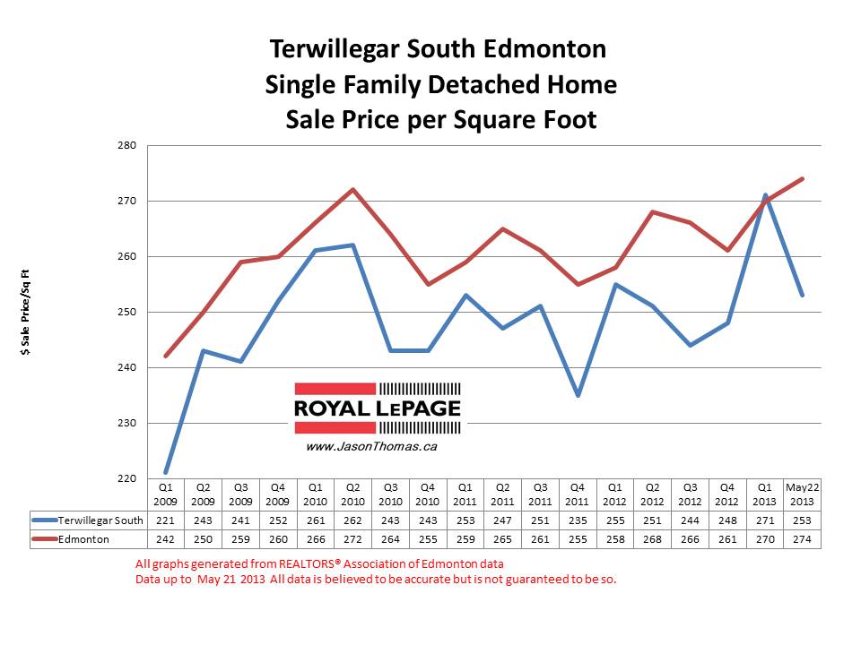 Terwillegar South home sale prices