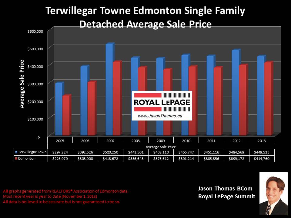 Terwillegar Towne average house sale price graph historical 2005 to 2013