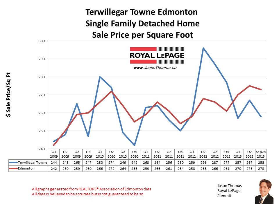 Terwillegar Towne Home sales