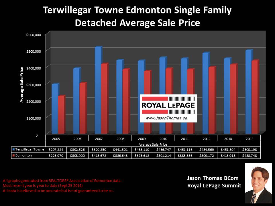 Terwillegar Towne homes for sale