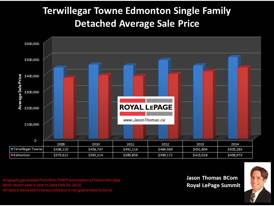 Terwillegar Towne homes for sale in Edmonton