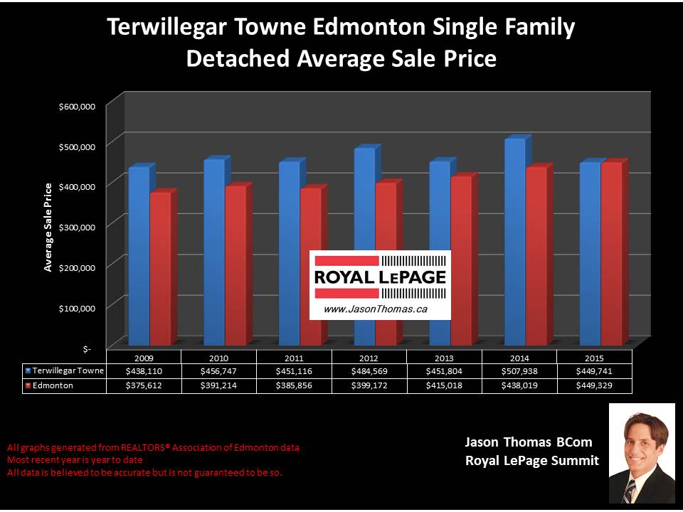 Terwillegar towne homes for sale