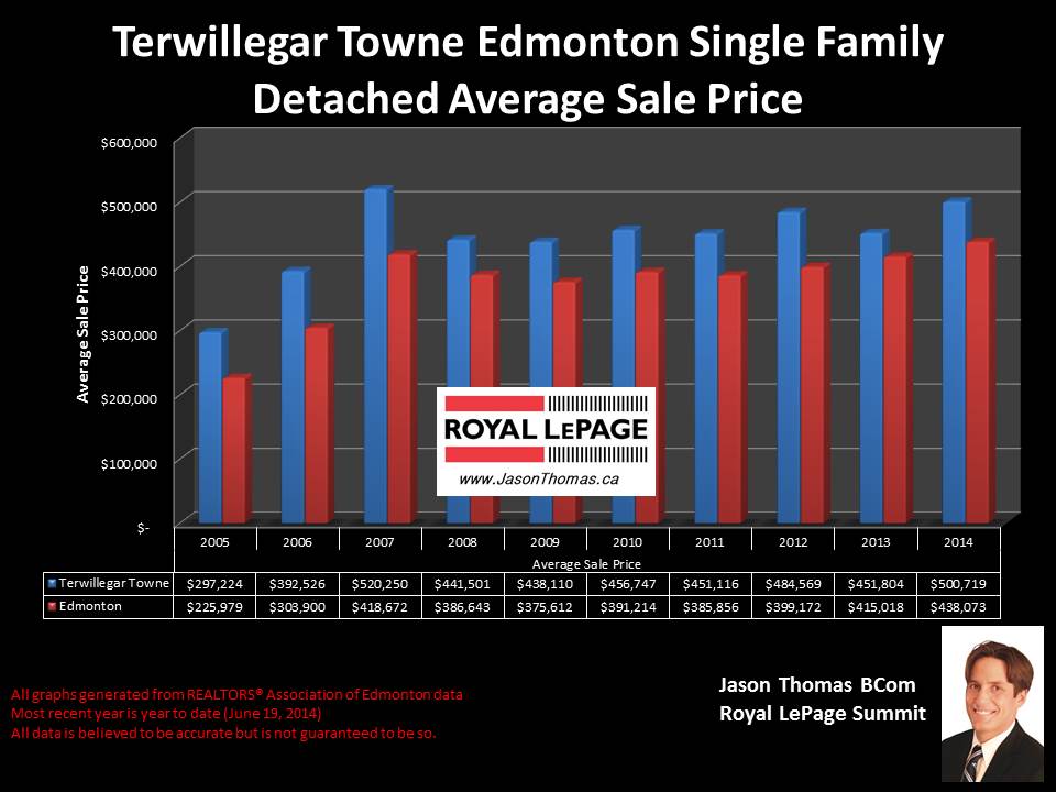 Terwillegar Towne Homes for sale