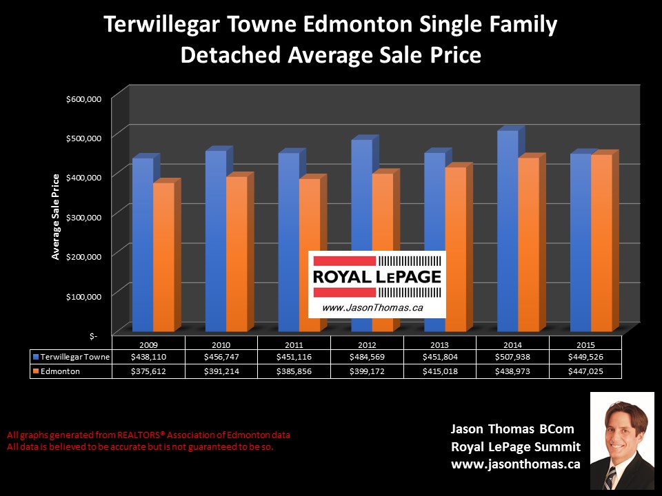 Terwillegar  Towne homes for sale price graph in Edmonton