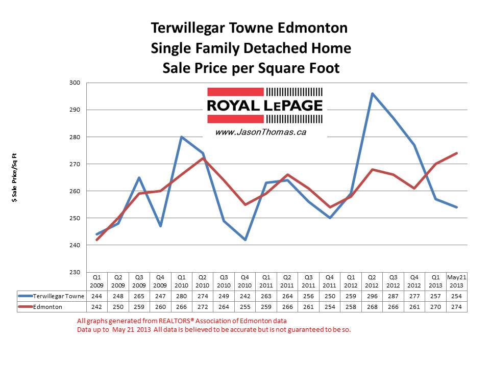 Terwillegar Towne hOme sale prices