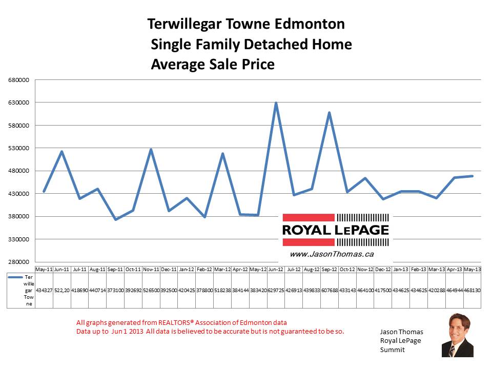 Terwillegar Towne real estate sale prices