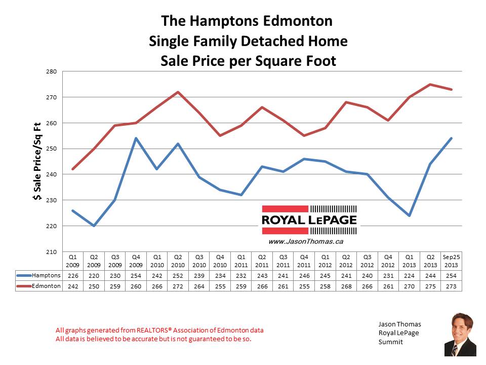 The Hamptons West Edmonton home sales