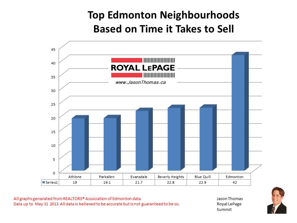 Top edmonton neighbourhoods