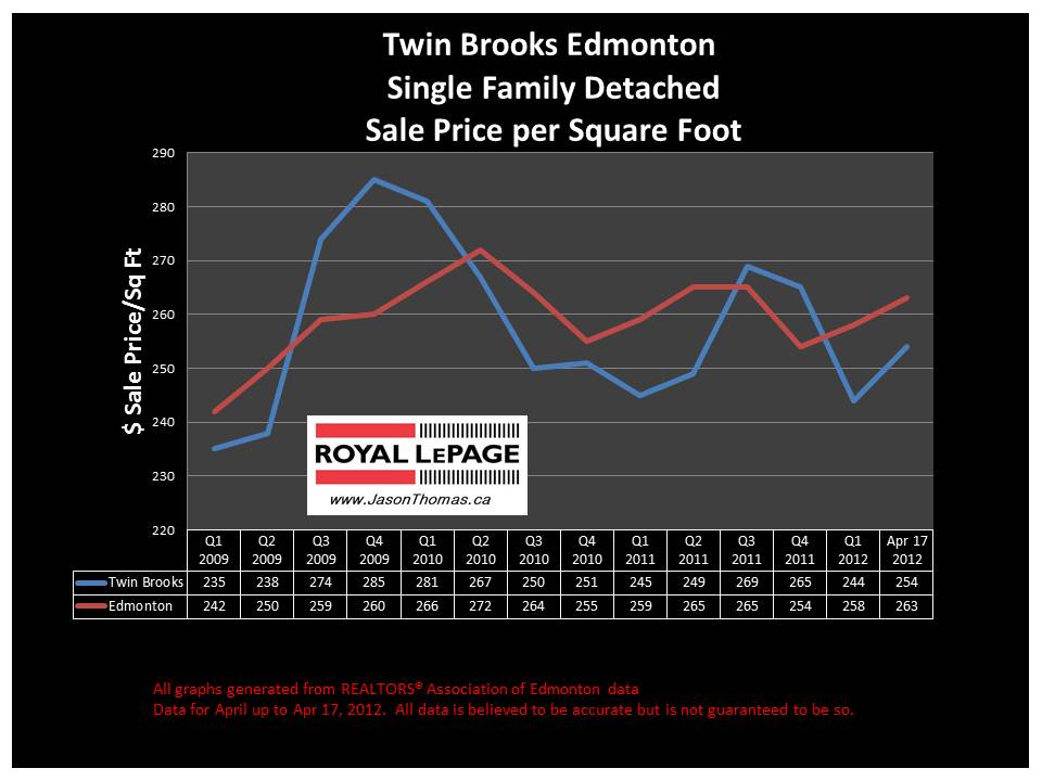 Twin Brooks Edmonton real estate average house sale price graph