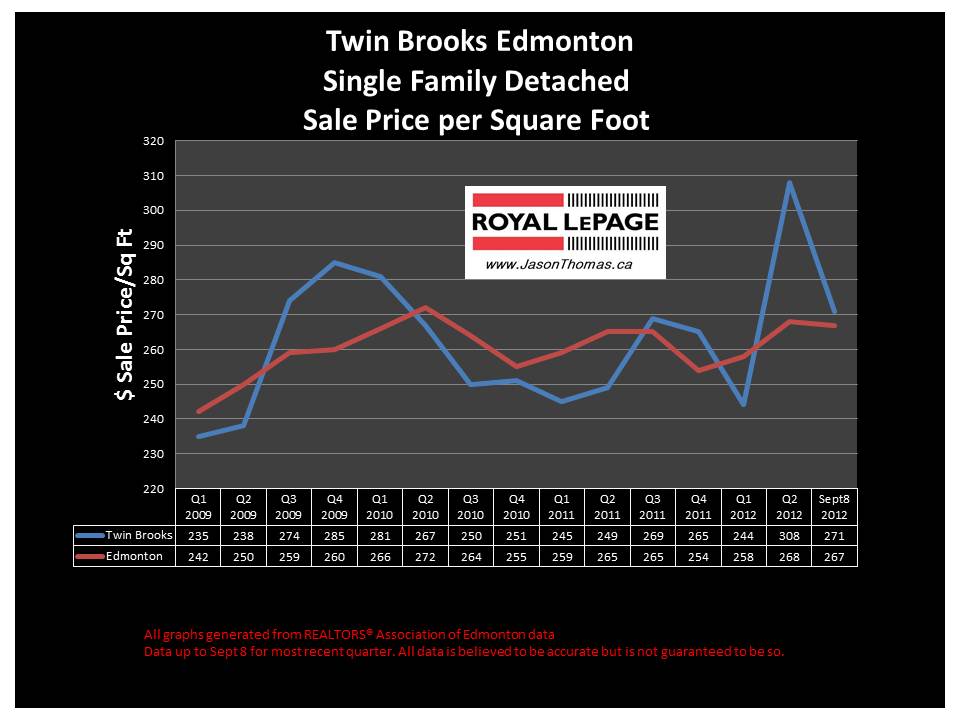 Twin Brooks Real Estate