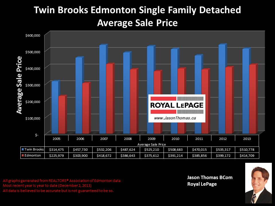 Twin Brooks Edmonton average home sale price graph 2005 2013