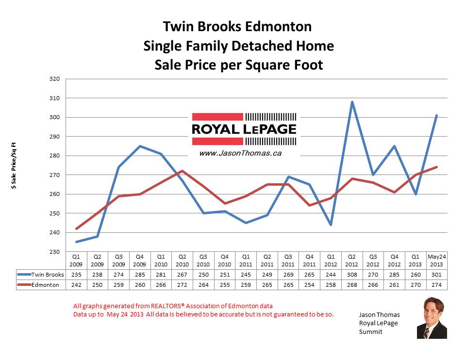 twin Brooks home sale prices