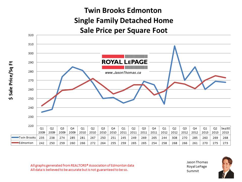 Twin Brooks home sales