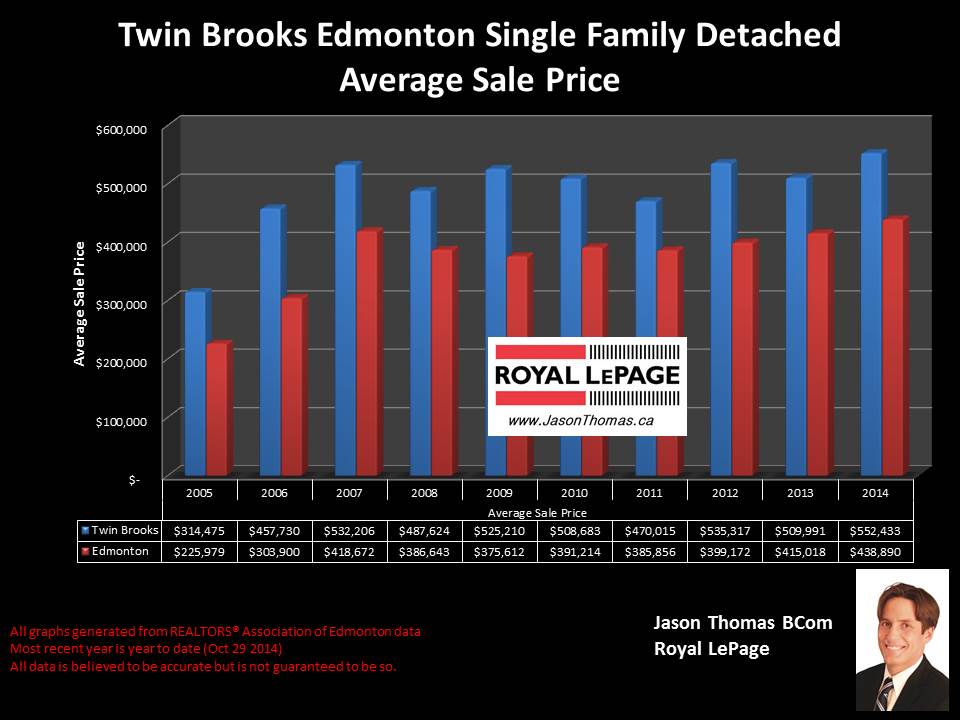 Twin Brooks home sale price graph